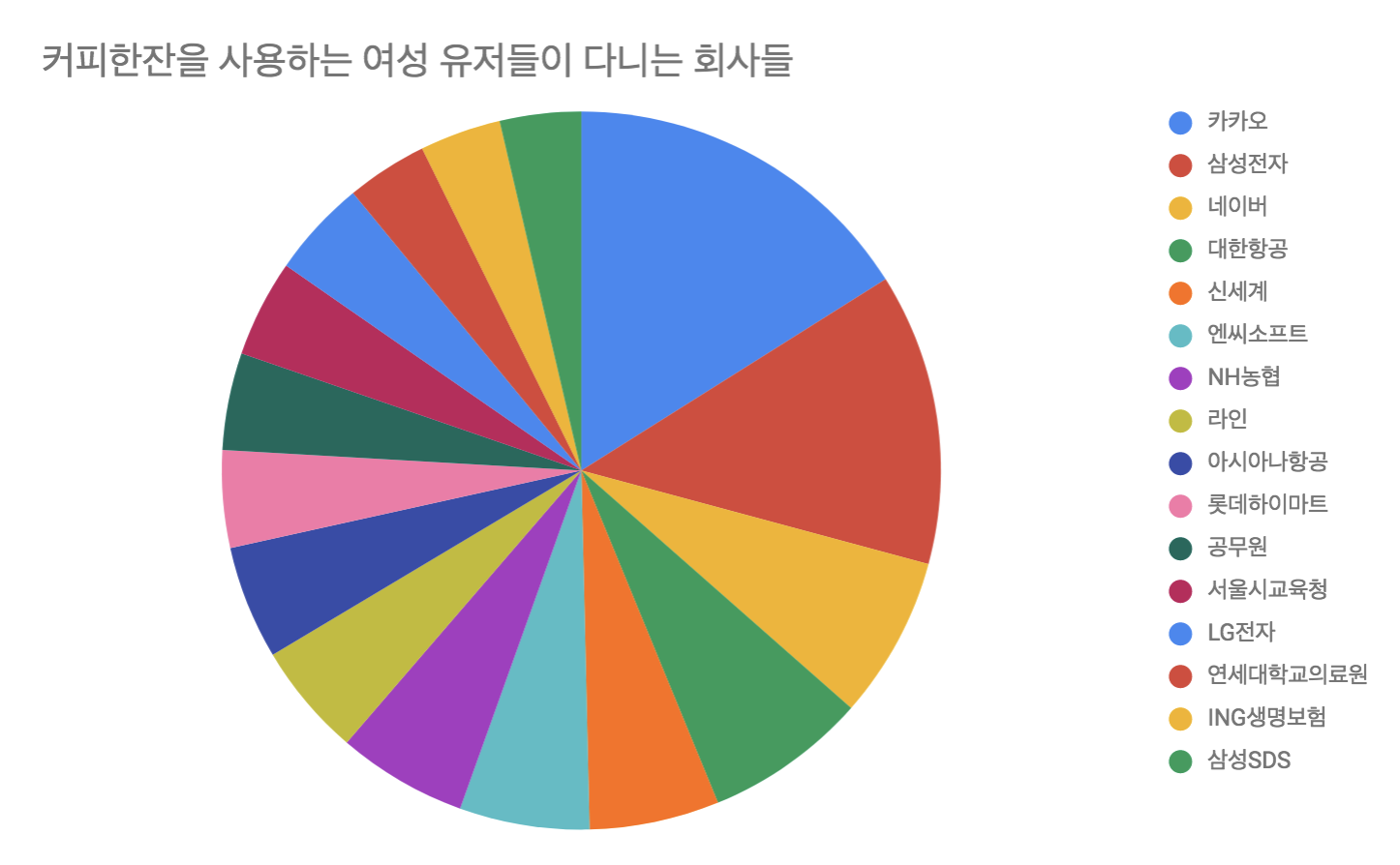 커피한잔의 여성 사용자들이 다니는 회사