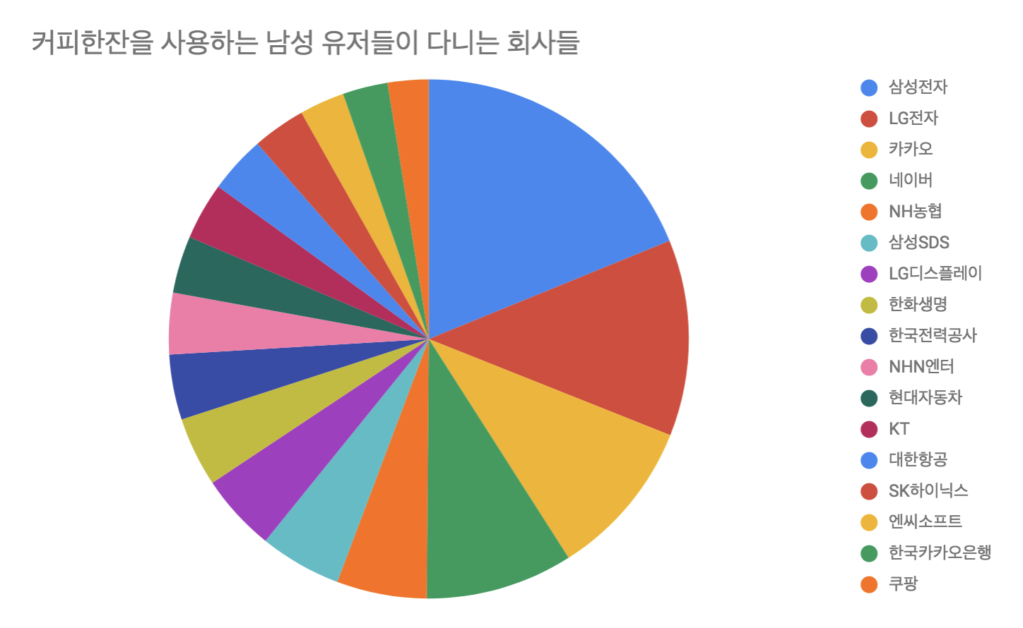 커피한잔의 남성 사용자들이 다니는 회사